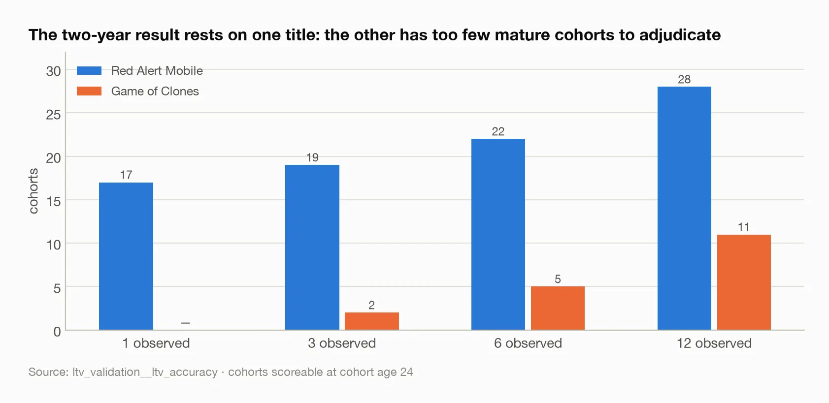The two-year result rests on one title: the other has too few mature cohorts to adjudicate