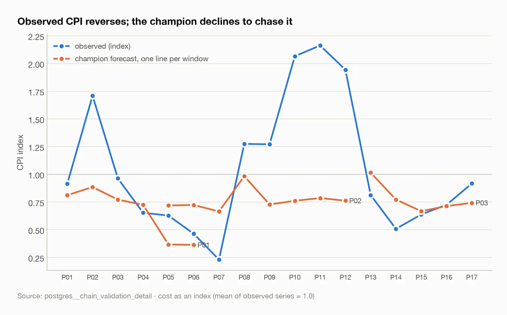 Observed CPI reverses; the champion declines to chase it