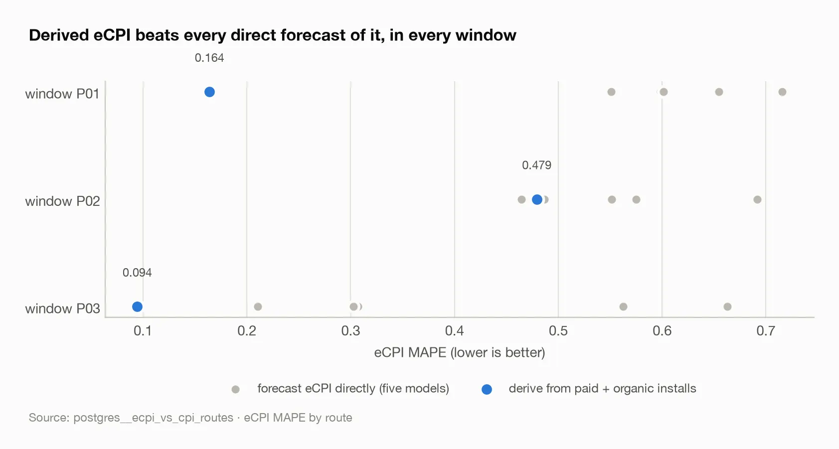 Derived eCPI beats every direct forecast of it, in every window
