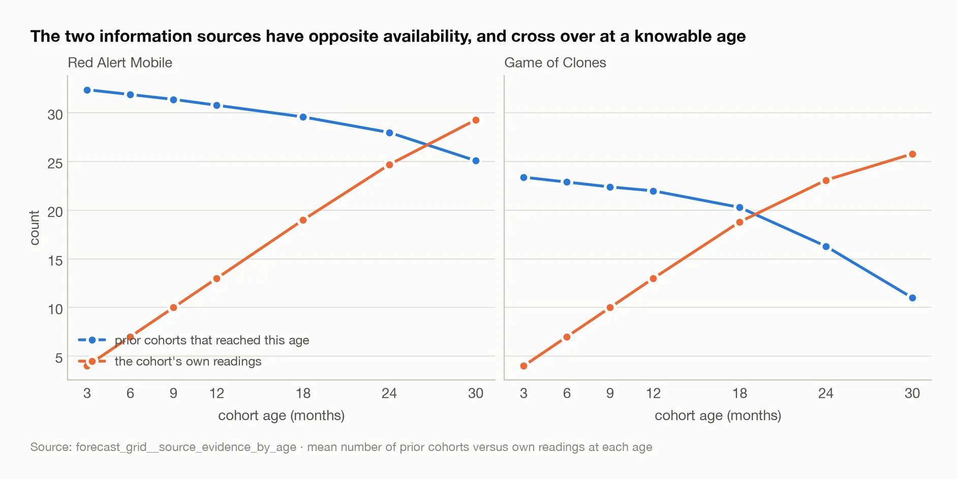 The two information sources have opposite availability, and cross over at a knowable age