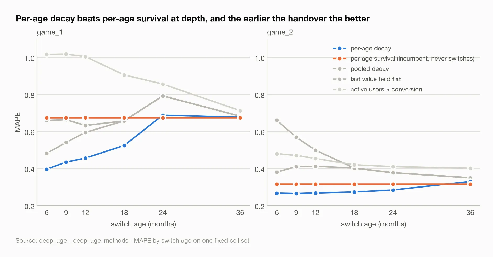 Per-age decay beats per-age survival at depth, and the earlier the handover the better