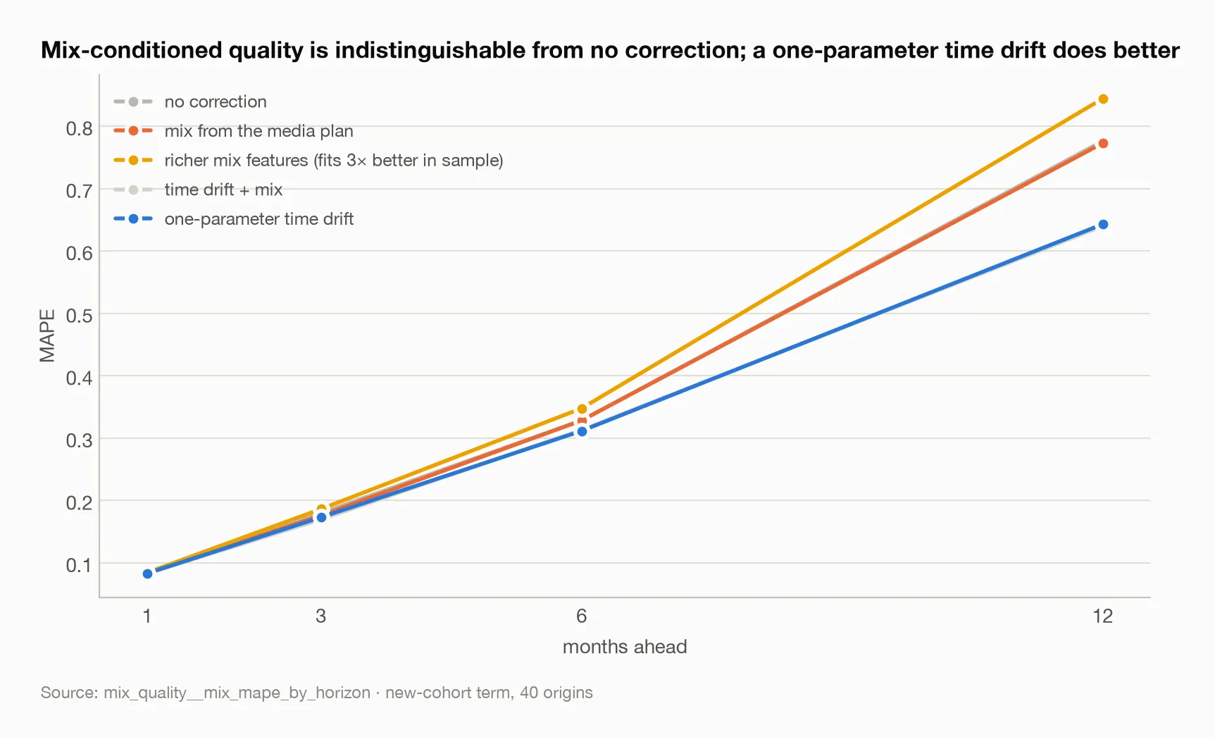 Mix-conditioned quality is indistinguishable from no correction; a one-parameter time drift does better