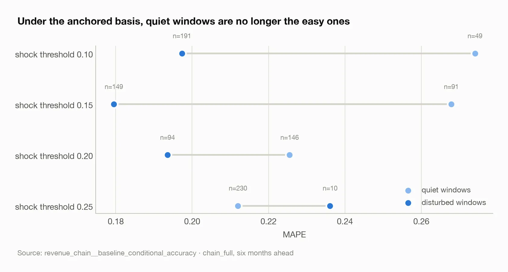 Under the anchored basis, quiet windows are no longer the easy ones