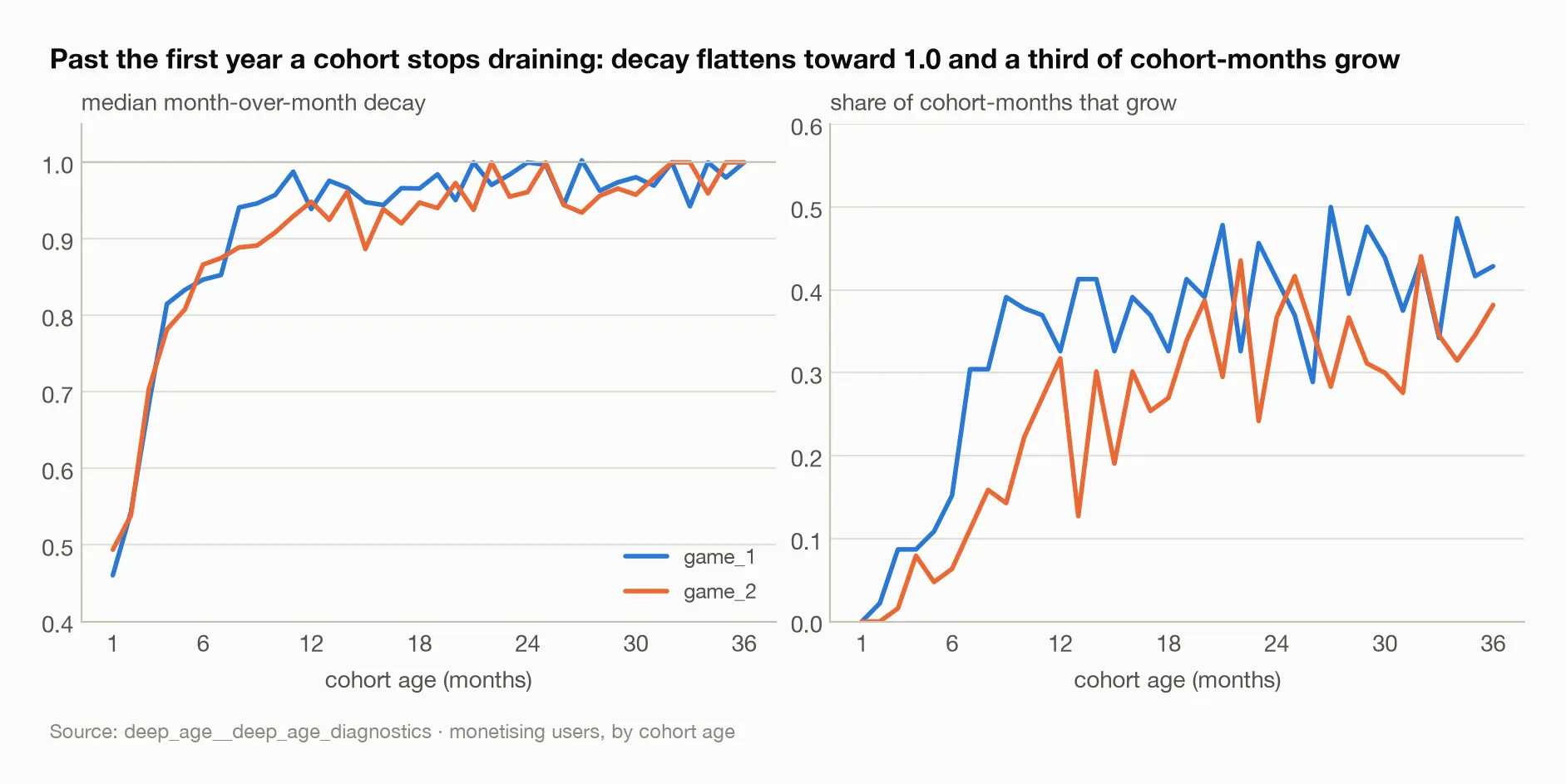 Past the first year a cohort stops draining: decay flattens toward 1.0 and a third of cohort-months grow