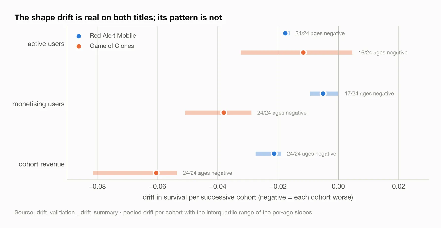 The shape drift is real on both titles; its pattern is not