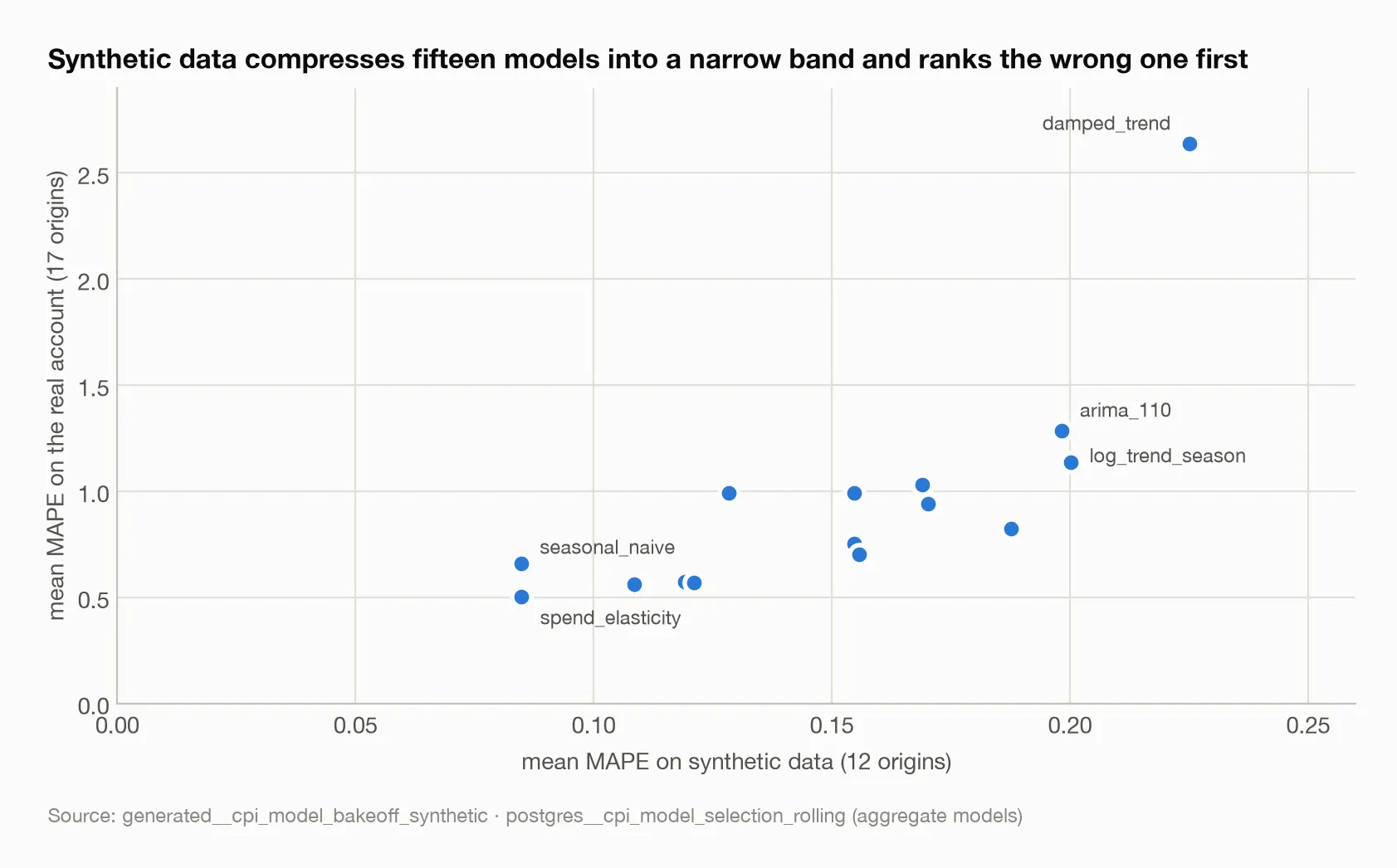 Synthetic data compresses fifteen models into a narrow band and ranks the wrong one first