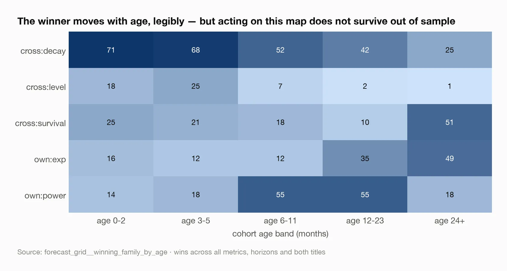 The winner moves with age, legibly — but acting on this map does not survive out of sample